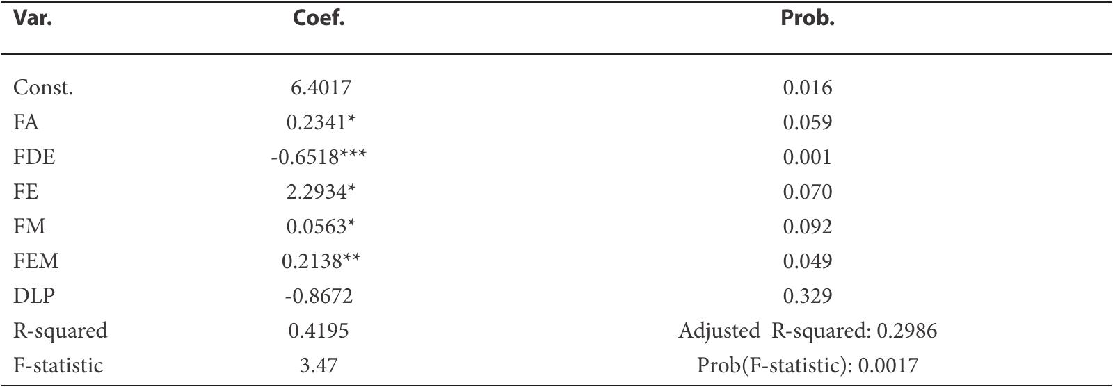 Notes: *, **, and *** — significance at 10%, 5%, and 1%, respectively.  Model Results for Impact of Financial Development on FDI  Table 4 