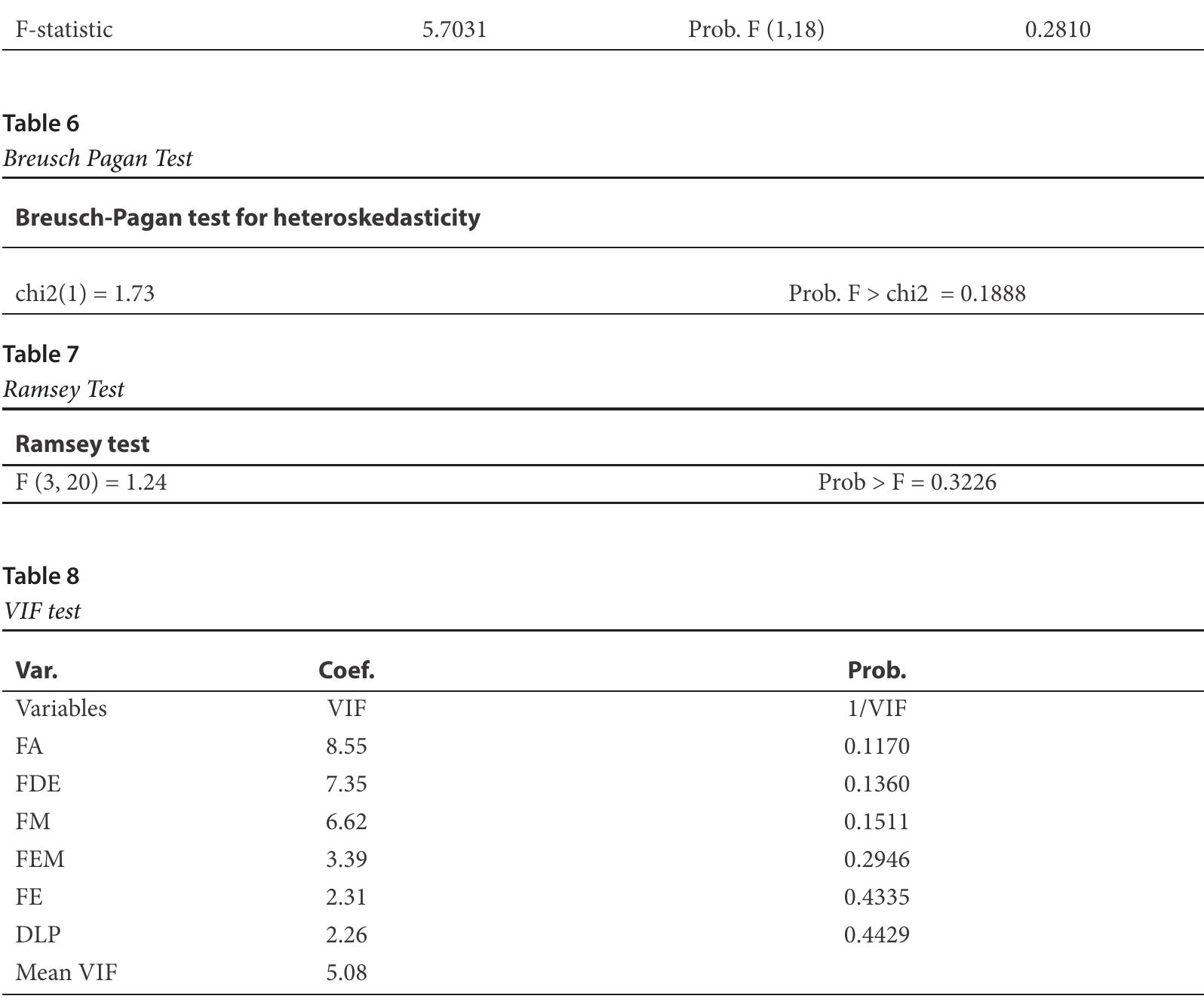Breusch-Godfrey Serial Correlation LM Test  Breusch Godfrey Test  Table 5  model ensures not to lack of necessary variables.  sults showed that when the financial development  sults showed that when the financial development index increases, Vietnam's foreign direct invest- ment inflows will decrease by 0.6518% in the long term. When the financial development index, in- cluding financial institution assessment, financial efficiency of the institution, financial assessment of the market, and financial efficiency of market increase, Vietnam's foreign direct investment in- flows increase by 0.2341%, 2.2934%, 0.0563%, and 0.2138%. As a result, expanding the financial and capital markets will create more conditions to at- tract more FDI in Vietnam in the future. However, findings with the domestic loans to the private sec-  tor index still need to clearly show the impact on  Index of Financial Development with Foreign Direct Investment: Case of Vietnam  5. Conclusions and Recommendations 