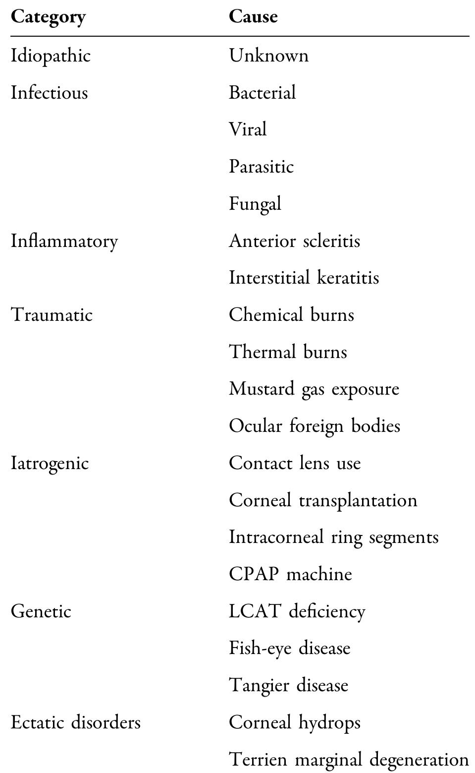 Proposed etiologies of lipid keratopathy cpap continuous