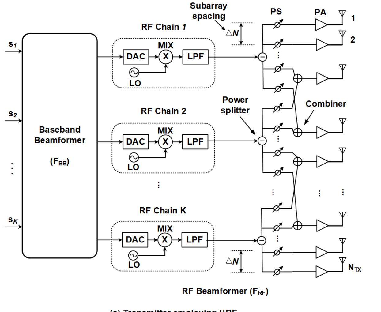 Figure 2 - from Generalized Hybrid Beamforming for Vehicular