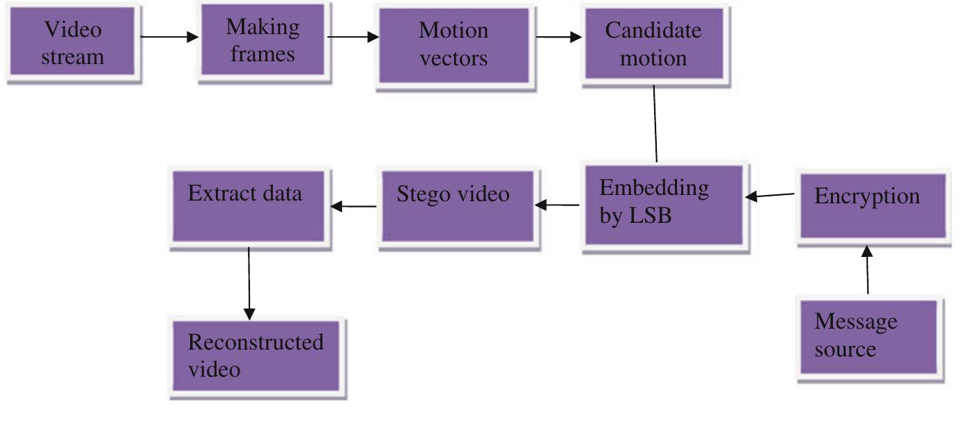 Video Compression Macroblocking “a basic model of embedding and steganography 1s shown