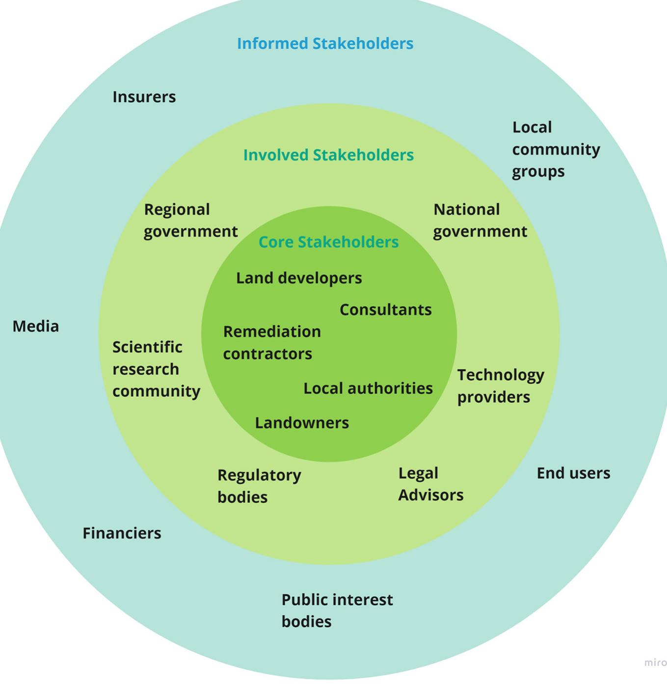 Stakeholder In Development Process Figure 2 - from Digital Tools for Brownfield Redevelopment: