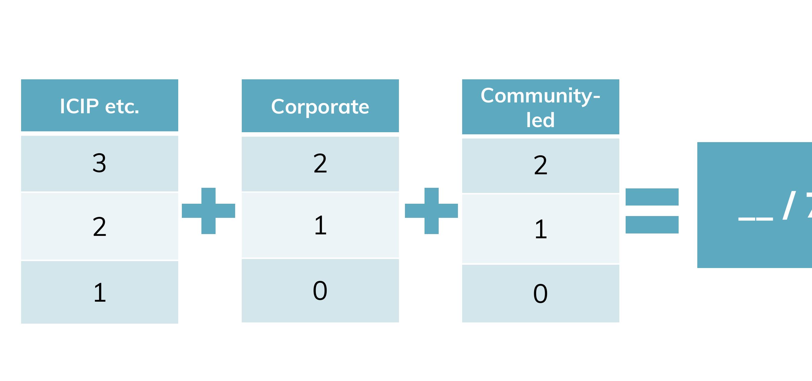 Combine scores for each variable for a total grade for governance 