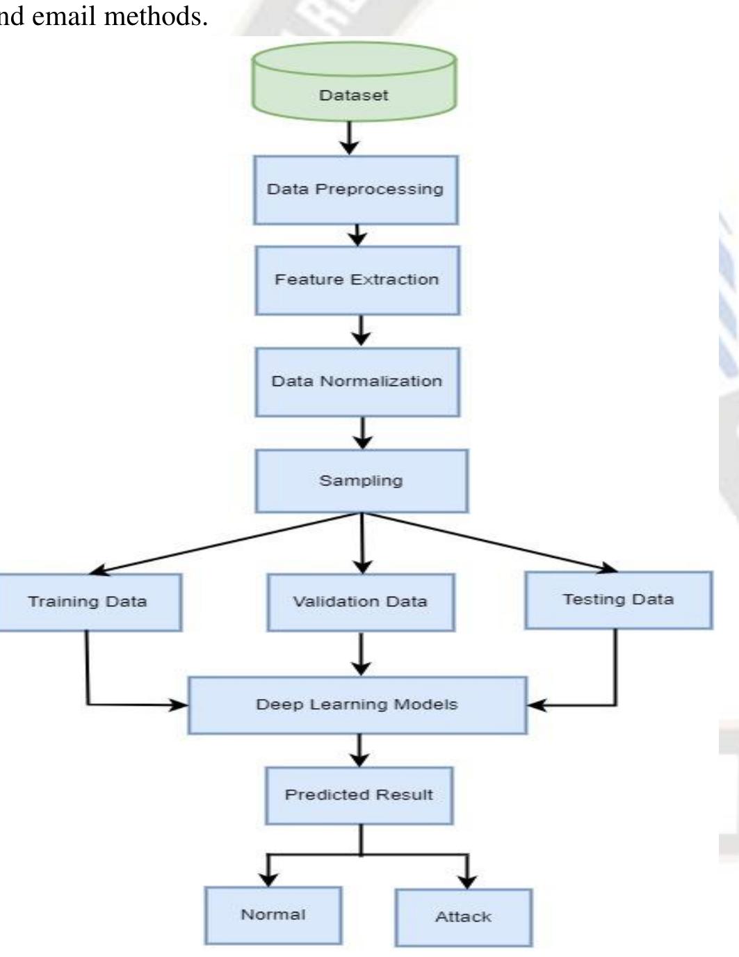 (PDF) Hybrid CNN+LSTM Deep Learning Model for Intrusions Detection Over ...
