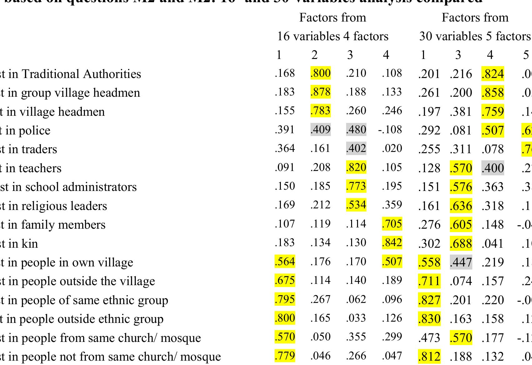 Raction method: principal component analysis of covariances.