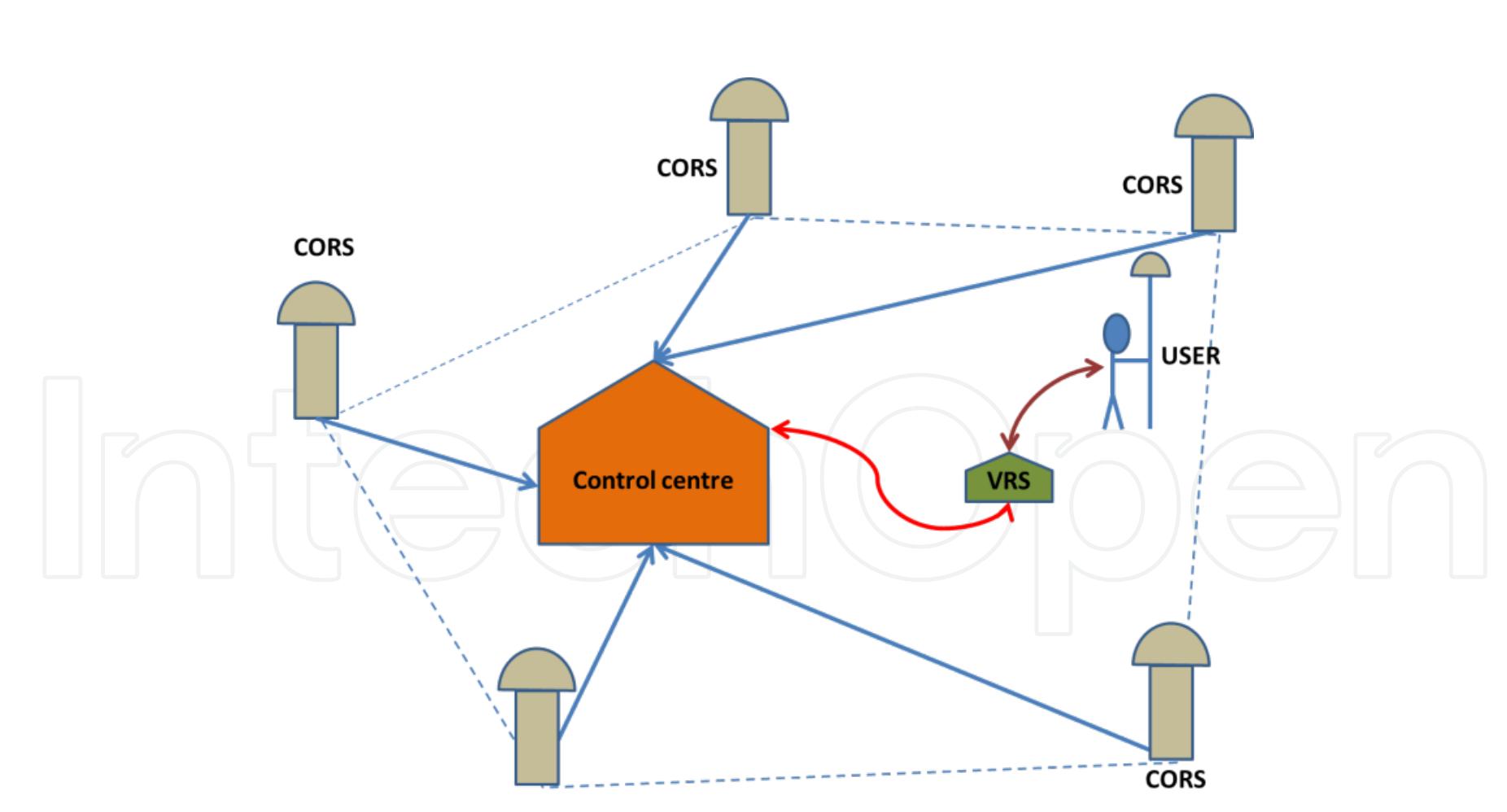 Virtual Reference Statation Rtn Explained Schema of the virtual reference station correction