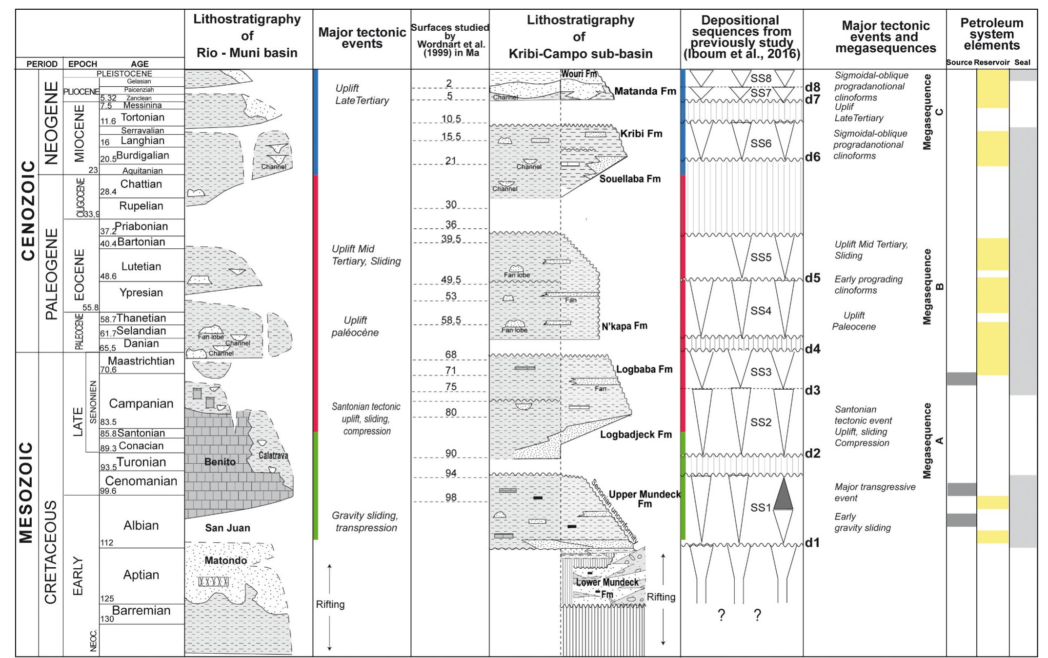 Neogene System (PDF) Paleogene to Neogene sequence stratigraphy and deepwater ...