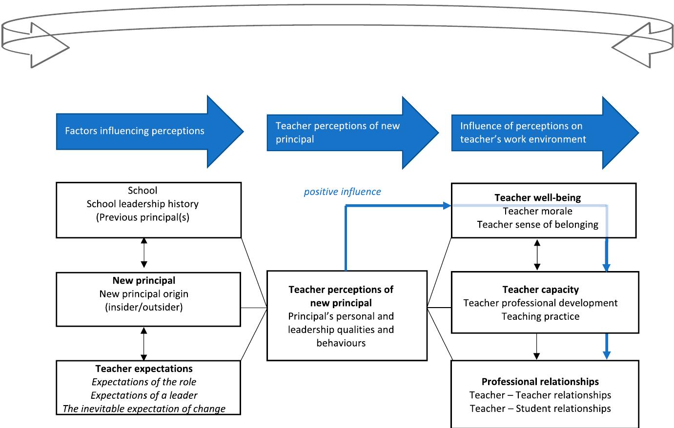 Conceptual framework for understanding teachers’ perceptions