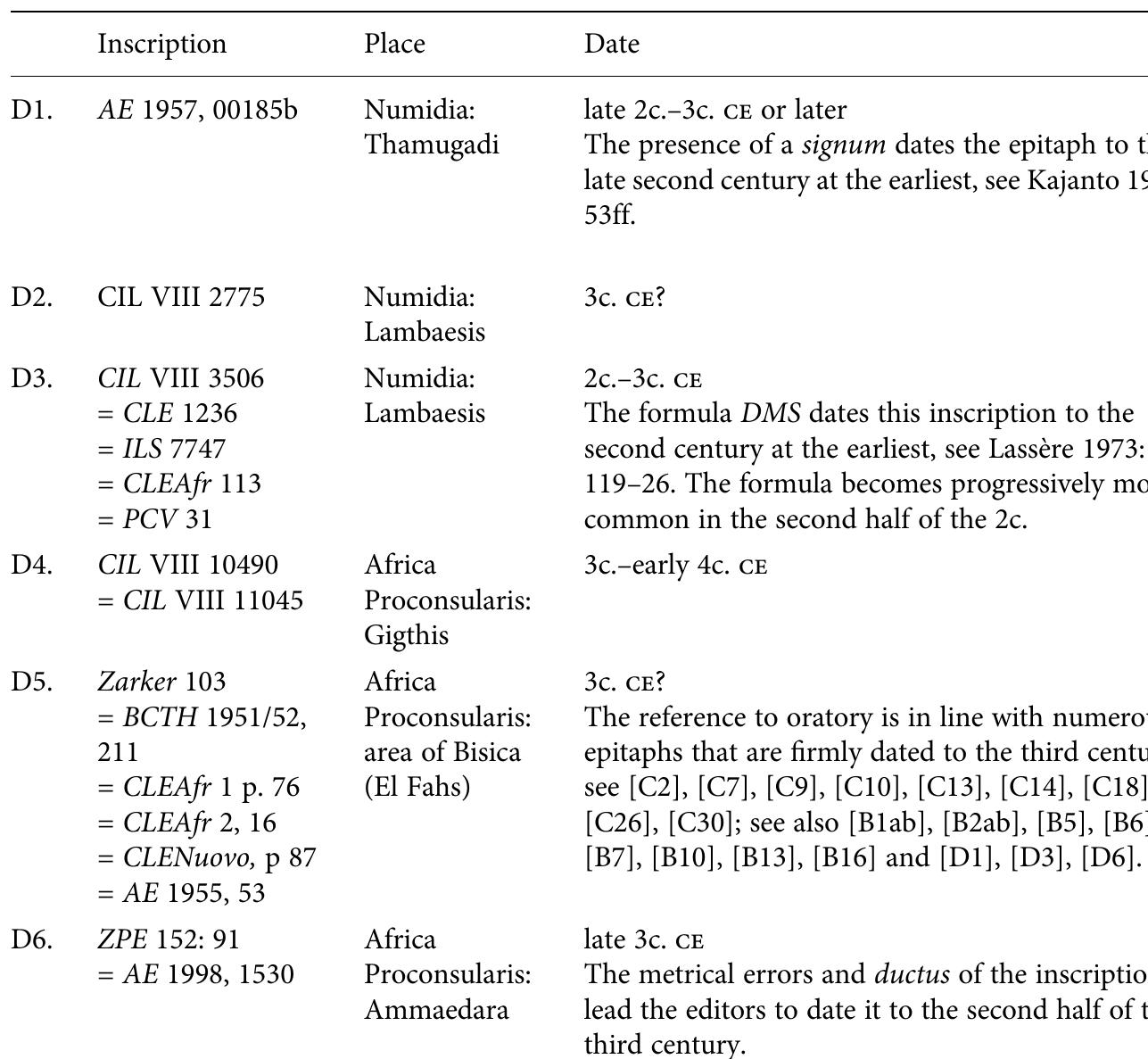 Table 19.4. Legal practice in funerary inscriptions of individuals without an officeholding career 