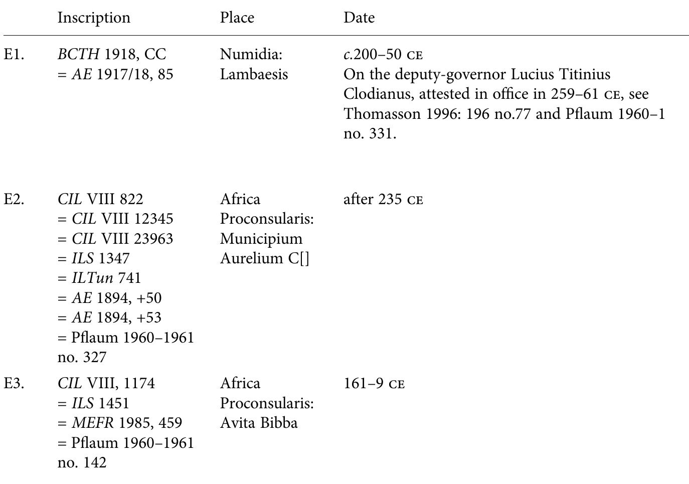 Table 19.5. The careers of advocati fisci from the African provinces 