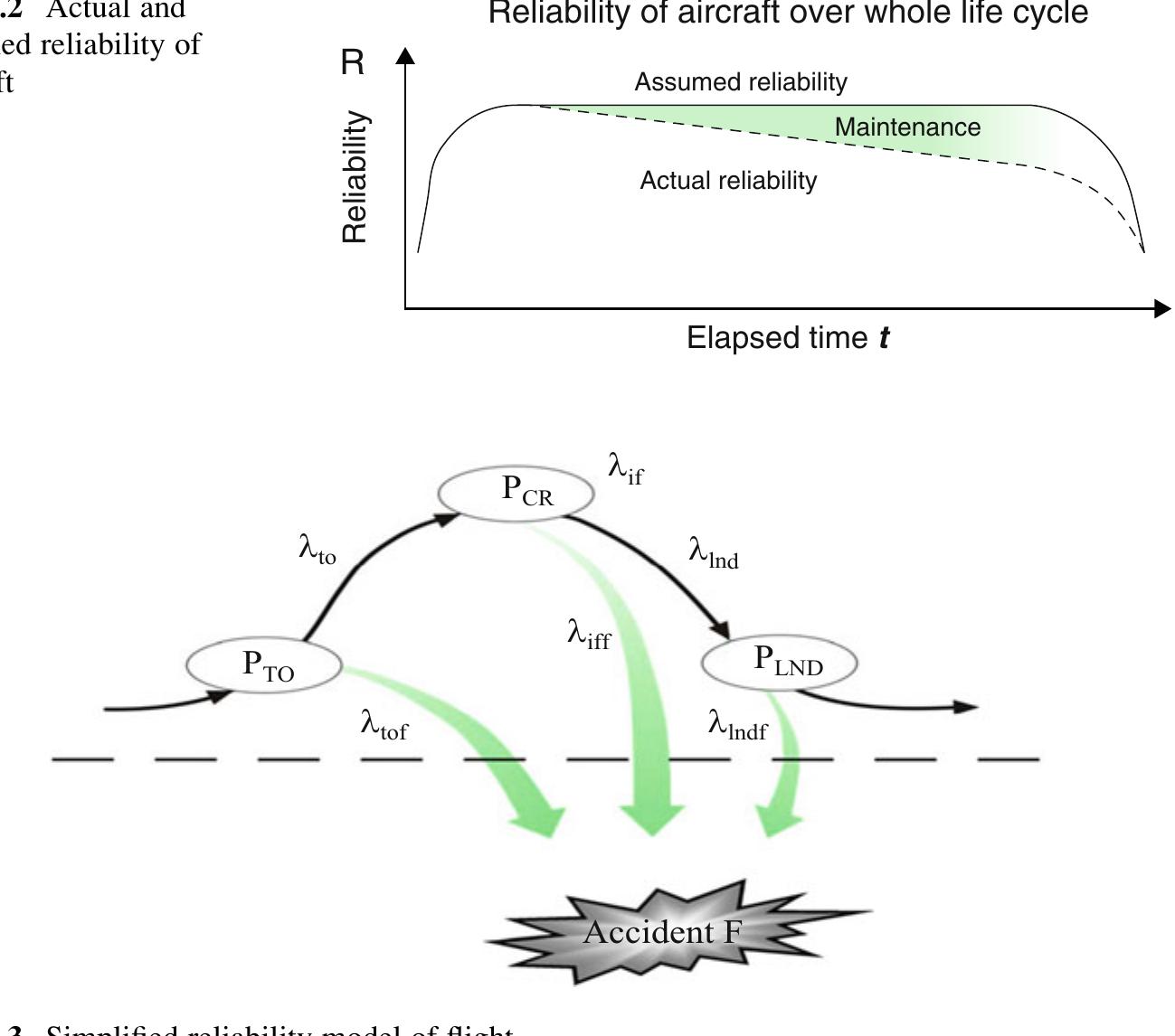 (PDF) Aircraft Flight Reliability and the Safety Landscape of Aircraft Use