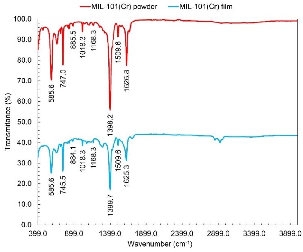Figure 2. FTIR pattern of MIL-101(Cr) powder and fabricated film.  XRD. Figure 3 shows the XRD pattern of MIL-101(Cr). Thi: characterization was conducted to identify the crystal structure of synthesized MOF. Six main peaks at 20=1.64°, 2.7°, 3.2° 3.88°, 5.04°, and 8.94° confirm an acceptable result by comparison of the reported XRD pattern for MIL-101(Cr)®" anc 