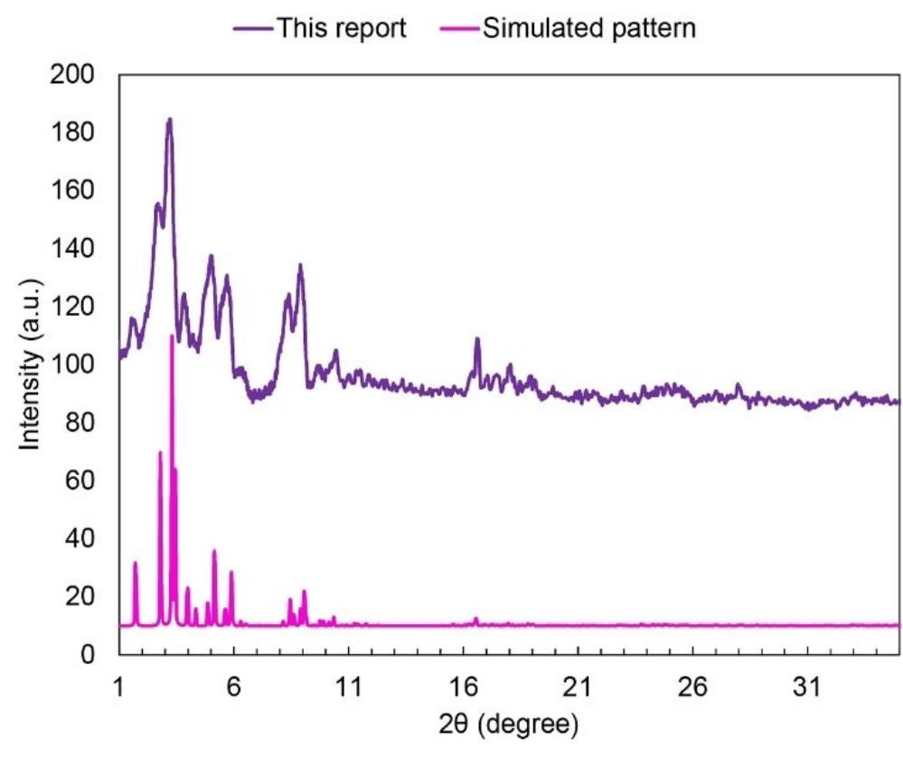 Figure 3. XRD pattern of MIL-101(Cr). 