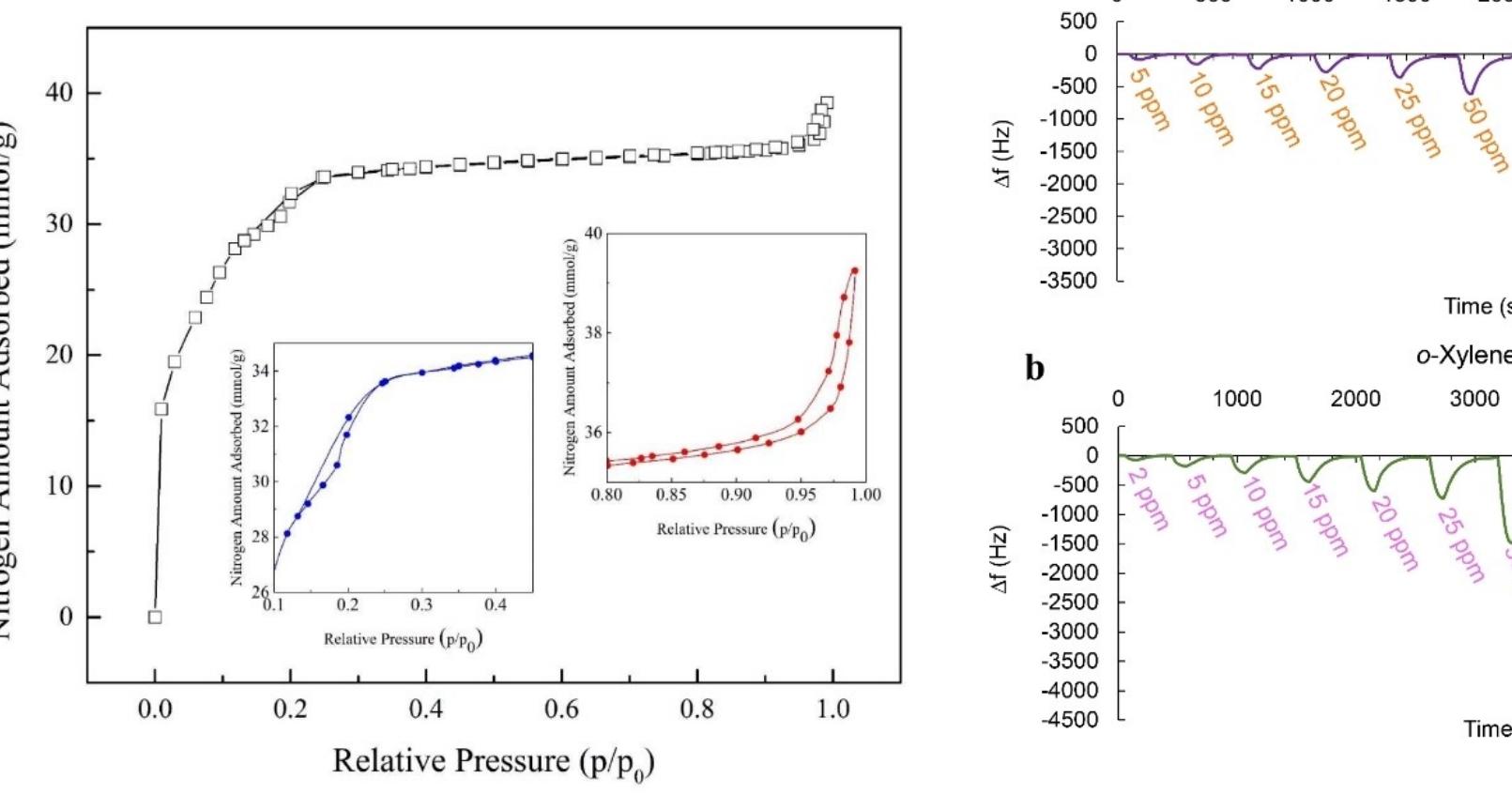Figure 4. BET analysis of MIL-101(Cr).  Figure 5. Real-time sensor responses to (a) toluene, and (b) o-xylene.  BET. To determine the specific surface area and pore volume of the synthesized MOF sample, the BET analysis method was carried out. Figure 4 shows the N, adsorption/ desorption type II isotherm of the dehydrated MIL-101(Cr) with negligible hysteresis at 77K which confirms a microporous structure. The specific surface area of MIL-101(Cr), calculated by the BET and Langmuir method, is about 2612 and 3648 m’/g, respectively. These values are close to the values for previously reported MIL-101(Cr).2! The total pore volume of MIL-101(Cr) is estimated to be 1.26 cm?/g at a relative pressure of P/P,=0.97. The summarized results of the BET analysis are shown in Table S1. 