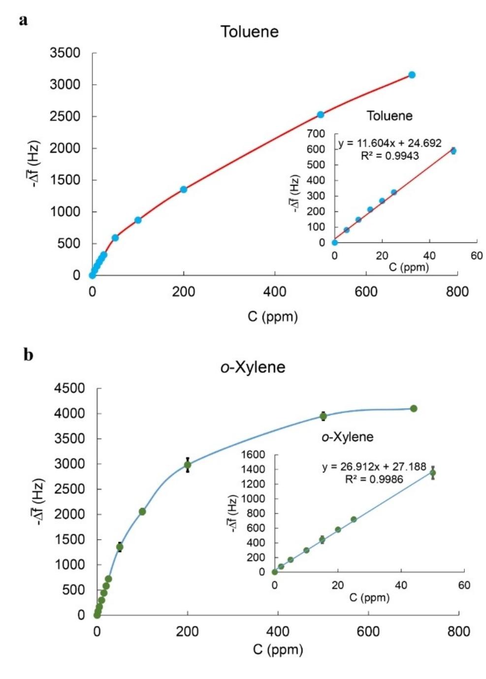 Figure 6. Calibration curves of the sensor for (a) toluene, and (b) o-xylene. 