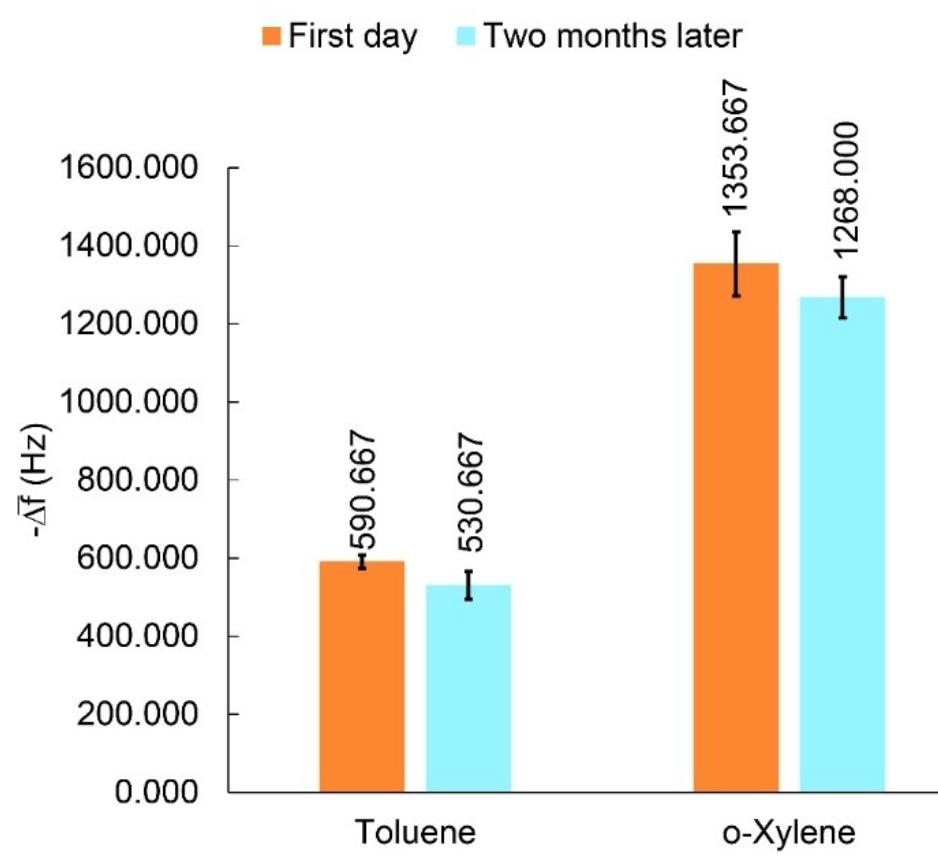 Figure 7. Long-term stability of MIL-101(Cr) based QCM sensor to 50 ppm of toluene and o-xylene. 