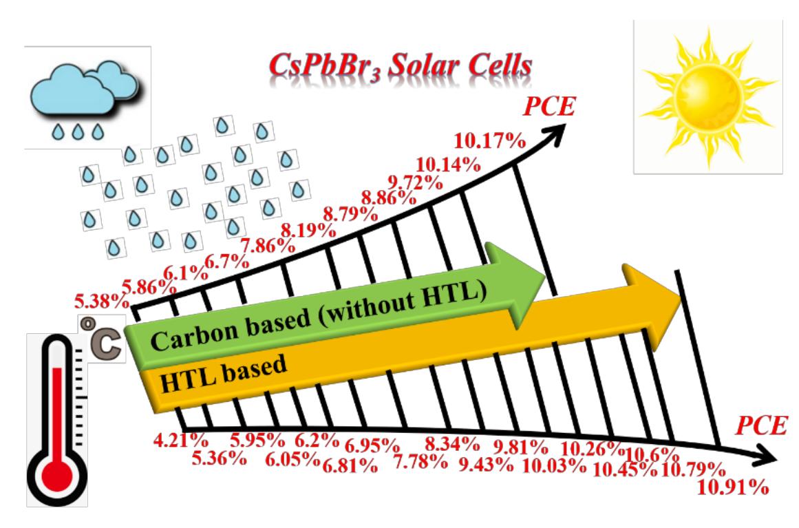 (PDF) Recent Progress of All‐Bromide Inorganic Perovskite Solar Cells