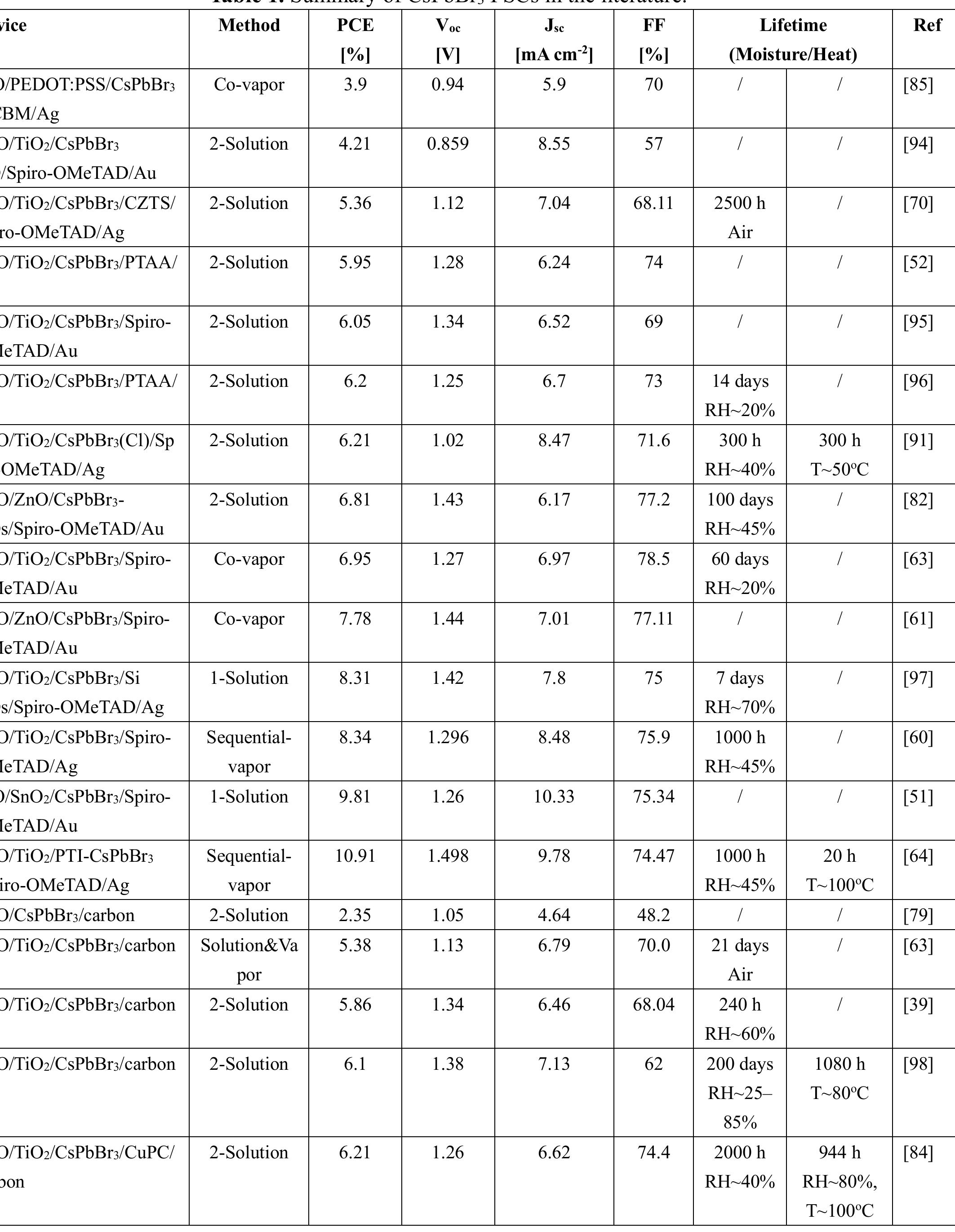 Table 1 - from Recent Progress of All‐Bromide Inorganic