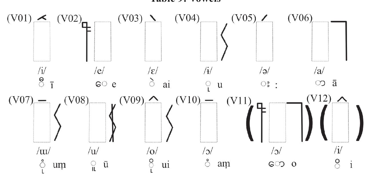 Are used to represent the pali vowels /o/ and /1/.