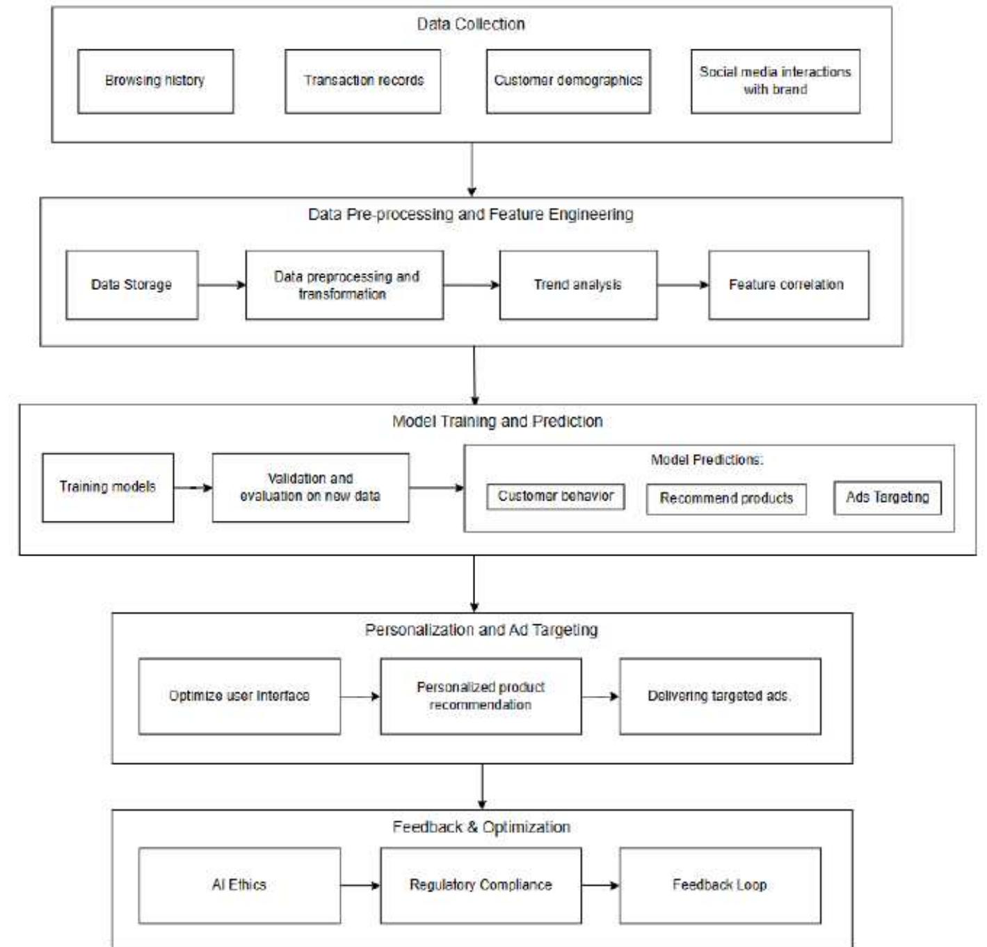 (PDF) A COMPREHENSIVE FRAMEWORK FOR INTEGRATING AI AND MACHINE LEARNING ...