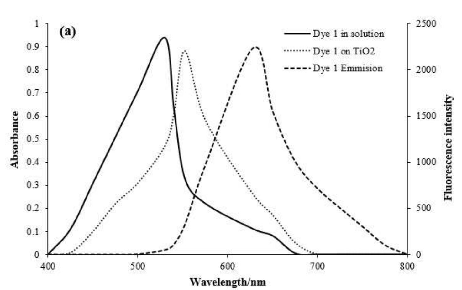 Uv-vis absorption and fluorescence spectra of a) dye 1, b)