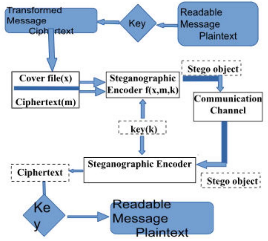 (PDF) Two-Tier Data Security Technique: LSB Image Steganography and ...