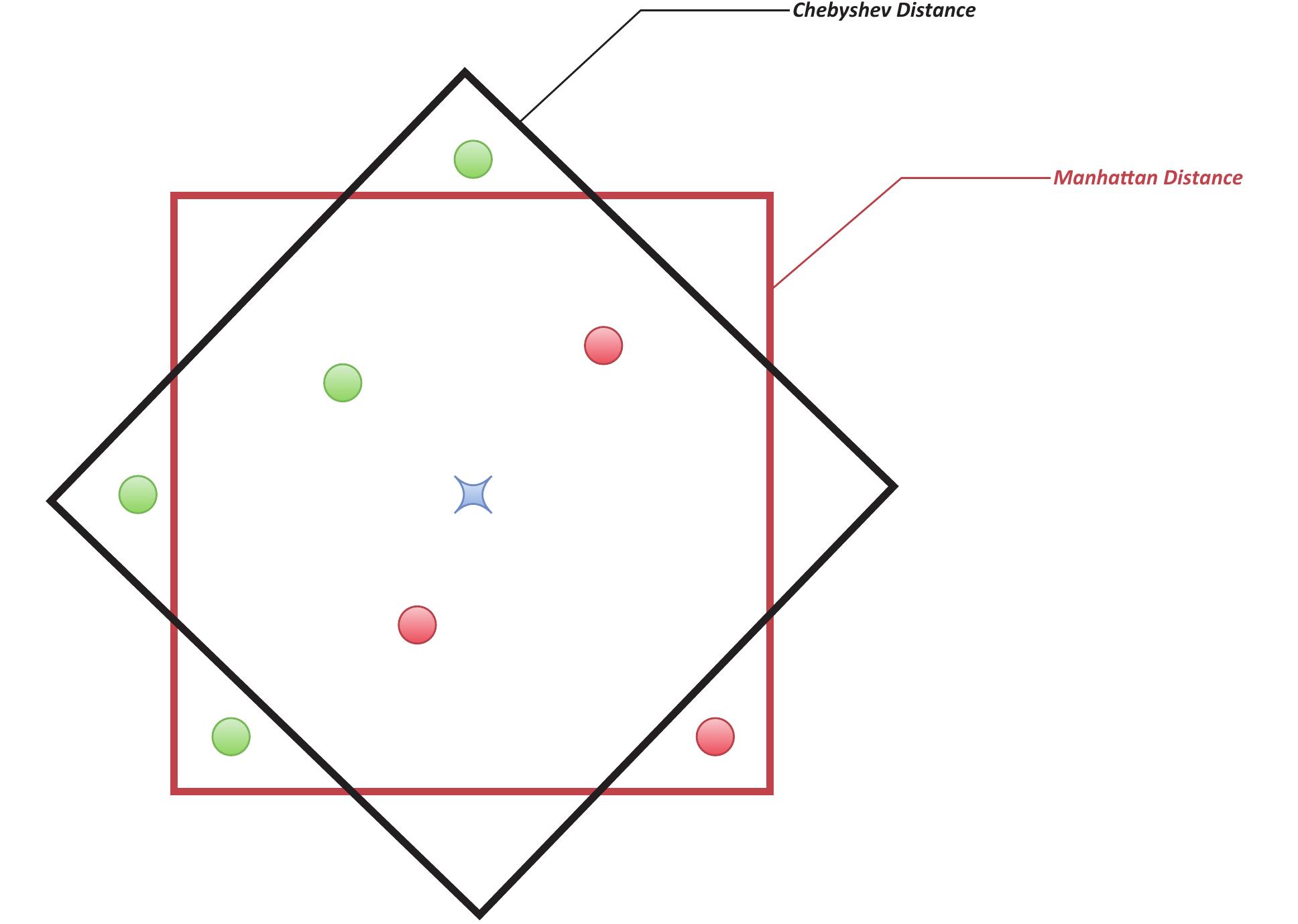 Manhattan Knn Example (PDF) Robust Distance Measures for kNN Classification of Cancer Data