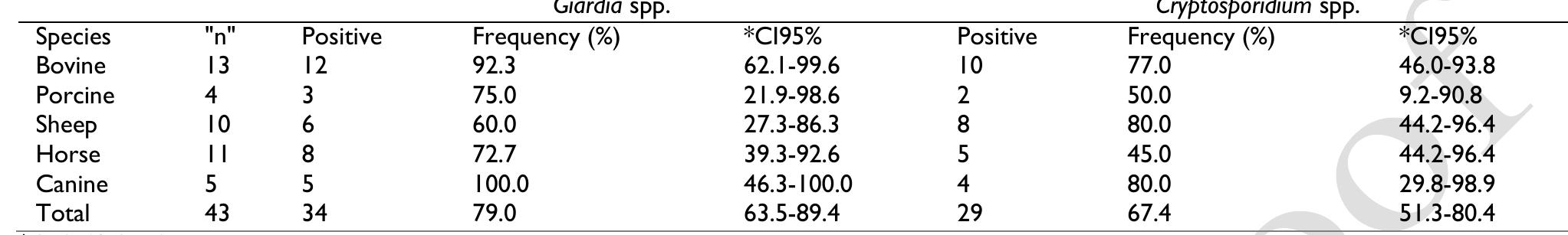 (PDF) Frequency of Giardia spp and Cryptosporidium spp