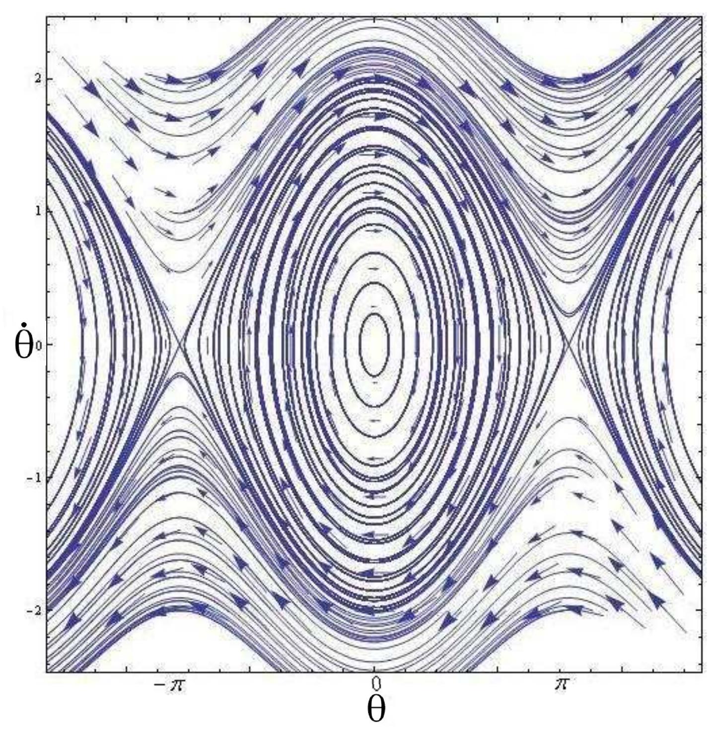 Phase space portrait of the pendulum angle @ plotted against