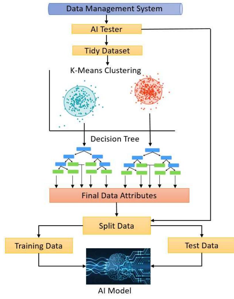 (PDF) AI Testing: Ensuring a Good Data Split Between Data Sets ...