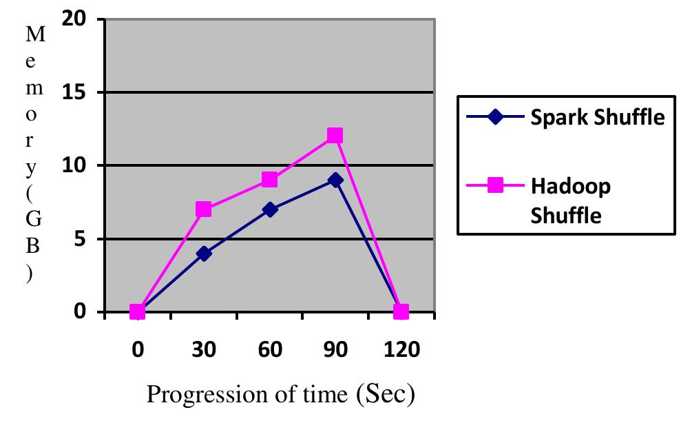 (PDF) Shuffle Performance in Apache Spark