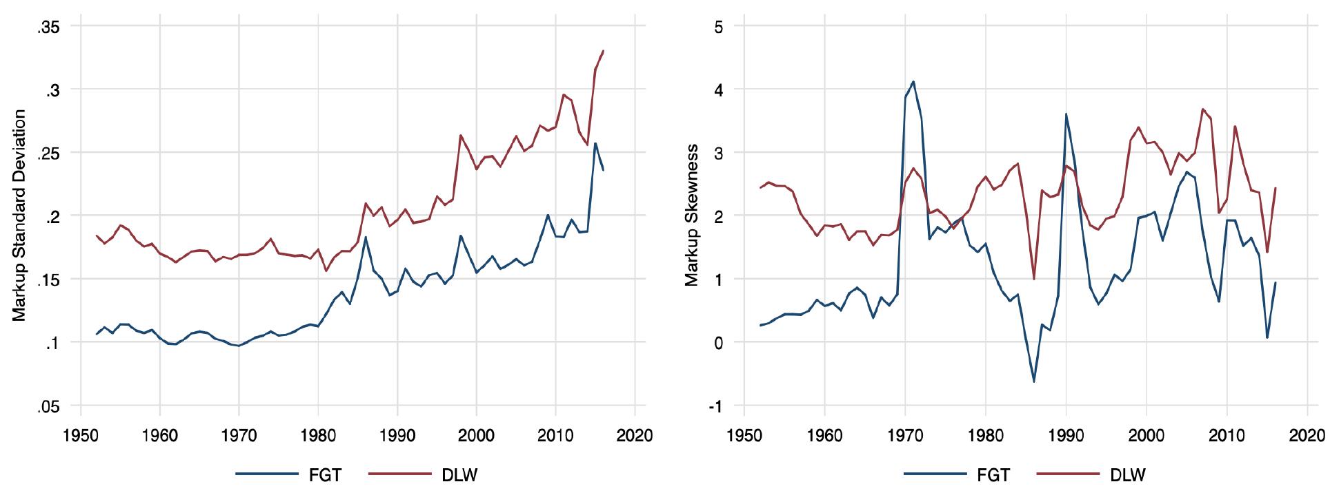 Compustat Data (PDF) Identifying Market Power in Production Data