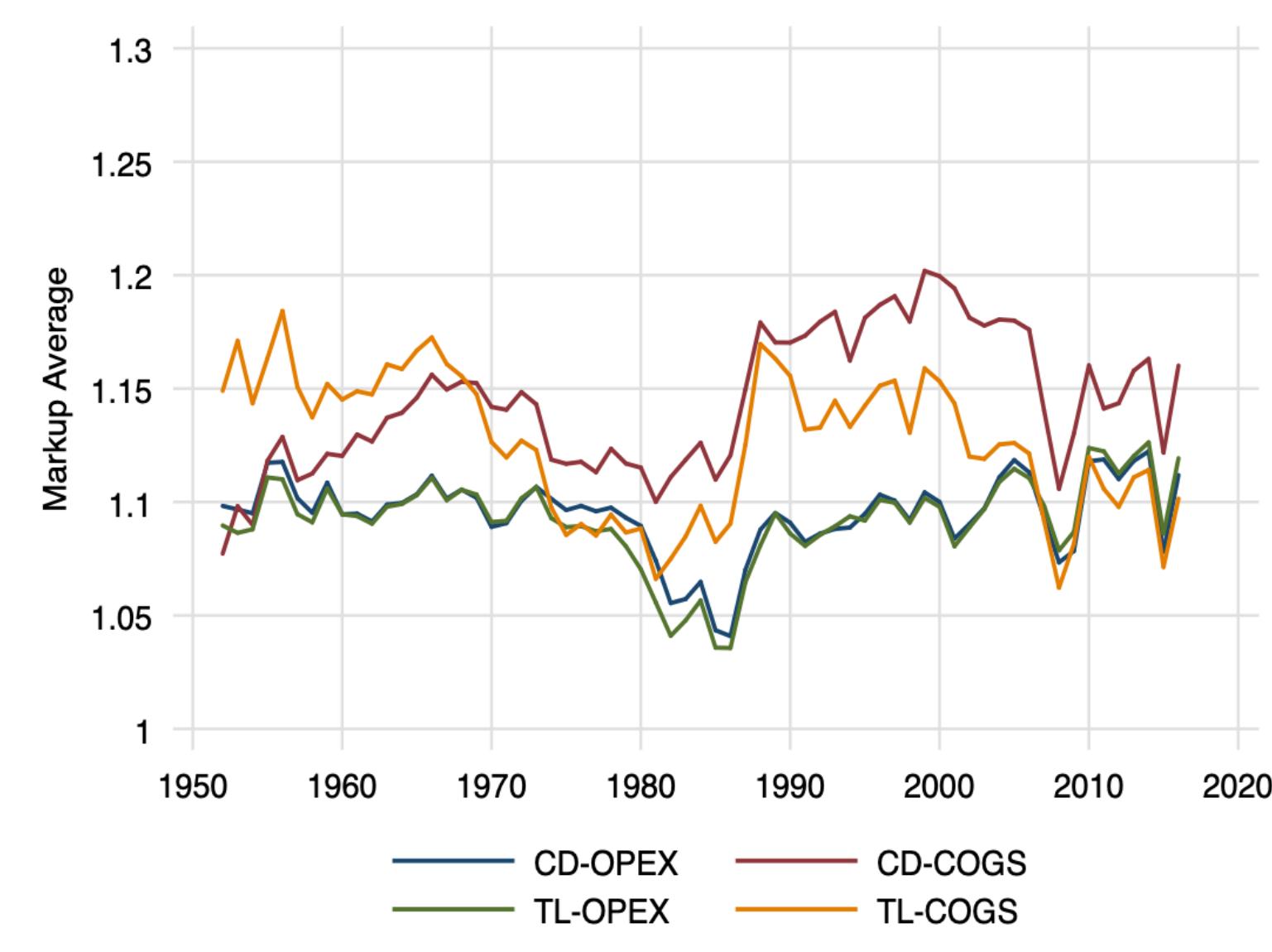 Compustat Data (PDF) Identifying Market Power in Production Data