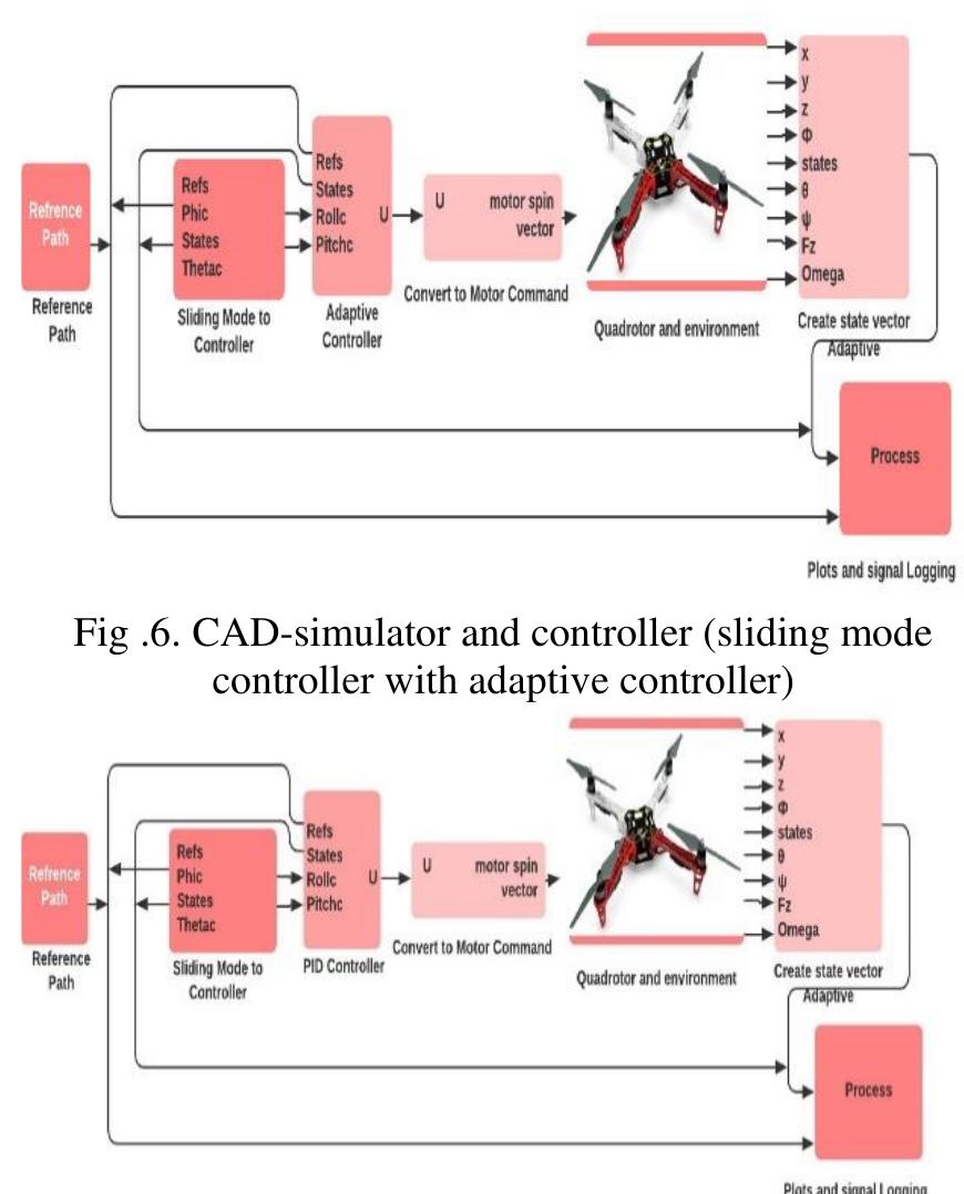 (PDF) 3D CAD model for a quadrotor system modeling and control