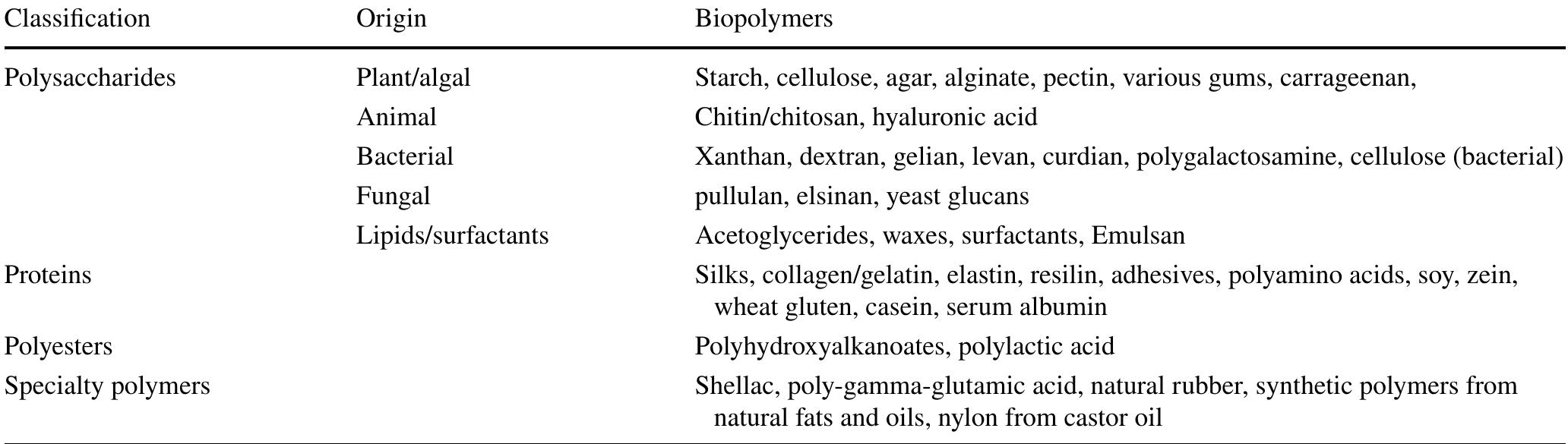 Classification of biopolymers [21]