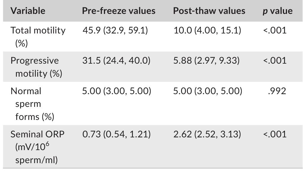 (PDF) High levels of oxidation–reduction potential in frozen‐thawed ...