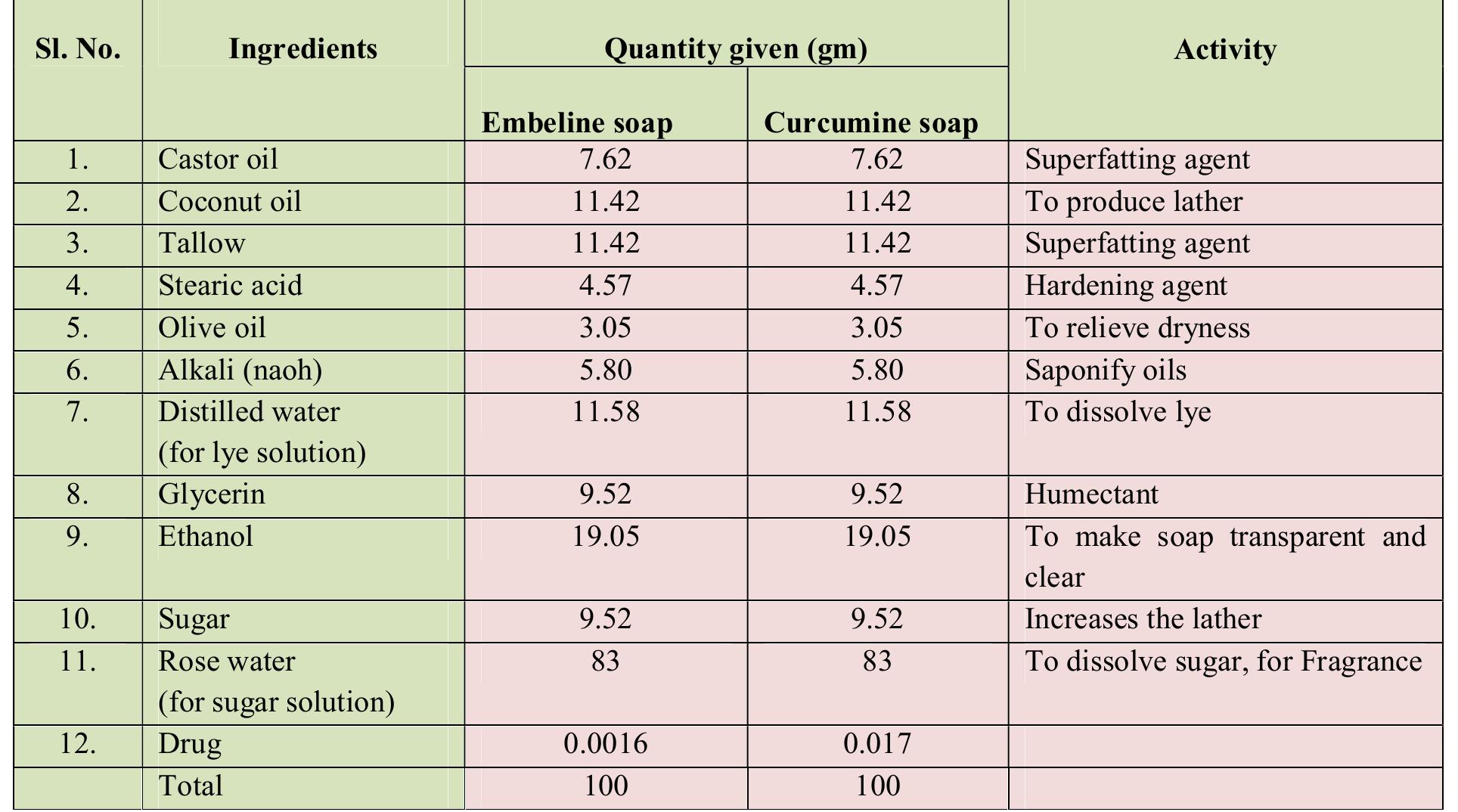 Table no.1: Formulation table  Procedure: Weigh the oils (Castor oil, Coconut oil, Wool Fat, & Olive Oil) & glycerin into pot & melt. Weigh the Lye (NaOH) & distilled water into 2 separate containers. Add the lye to the water while stirring to create a solution.. Don’t have to let it cool down. Pour the lye solution into oils / glycerin &blend to trace. Weigh out stearic acid and 10 extra grams. Melt using a double boiler on the stove. Place pot onto scale & hit tare. Weigh stearic acid into pot. The extra stearic acid that measured out to melt will ensure you don’t come up short if any sticks to your container while pouring. Blend again. It will get quite thick because of stearic acid. Weigh denatured alcohol & add to mixture. Stir quickly, breaking up the soap. It will start to dissolve a bit in the alcohol. Scrape the sides of pot to get all of it mixed together. Immediately cover with press & seal the lid. Set to cook. Let the soap cook for 2 hours. During this time the solvents will work on dissolving the soap crystals that form, creating soap. No need to stir. After 2 hours, test soap for clarity.. Create sugar Solution by heating. If sugar doesn't dissolve, add a bit more 