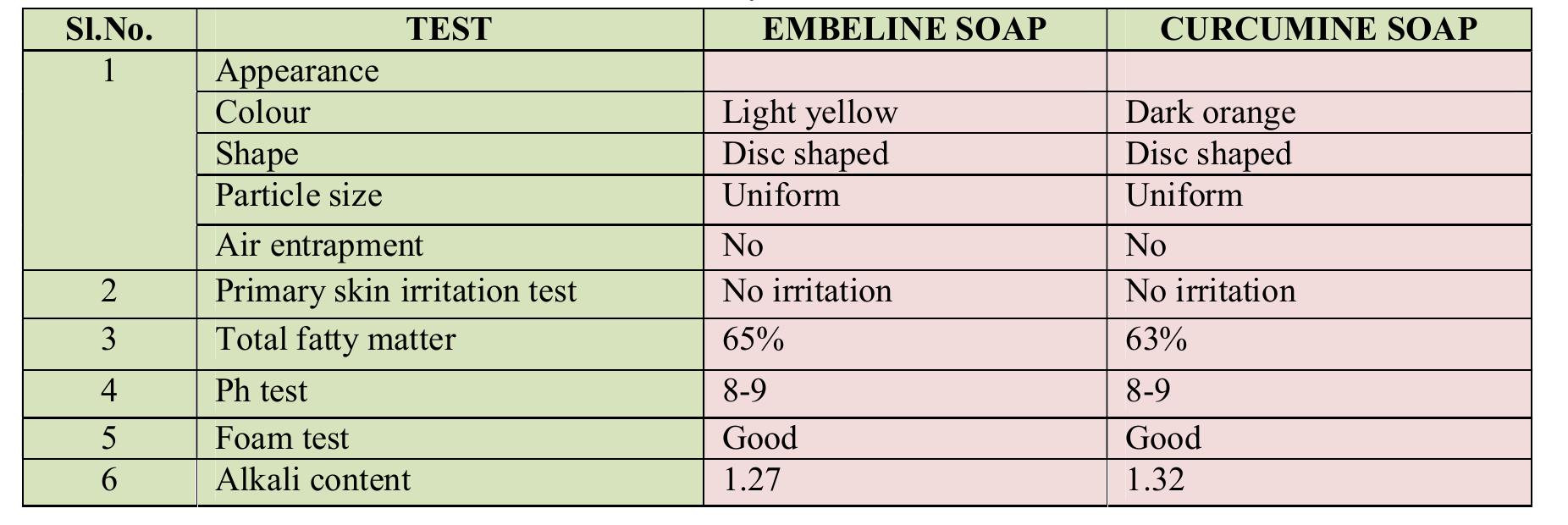 Table no.2: Physicochemical Evaluation  It was accepted as all the properties of the formulation were satisfactory. 