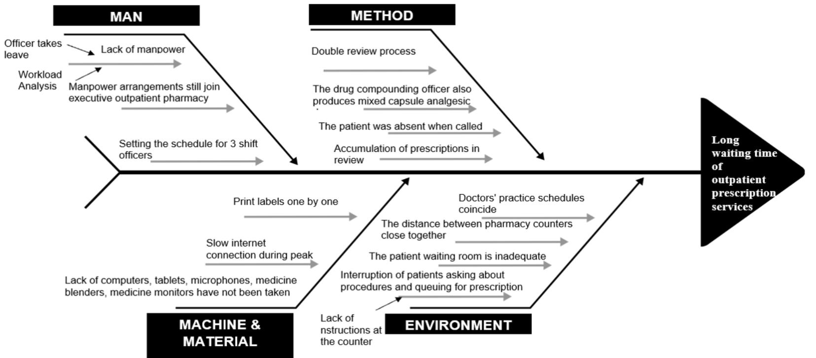 So Notebook Fishbone Figure 6 - from Implementation of Lean Hospital Intervention
