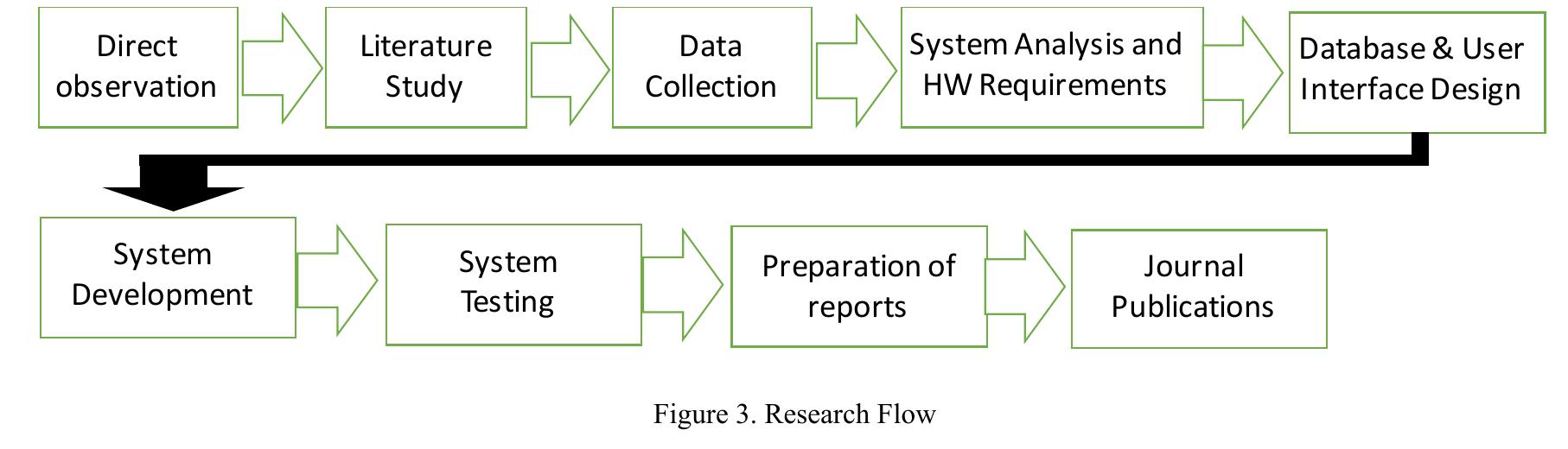 (PDF) Design and Development Of Lecturer Attendance System Using Radio ...