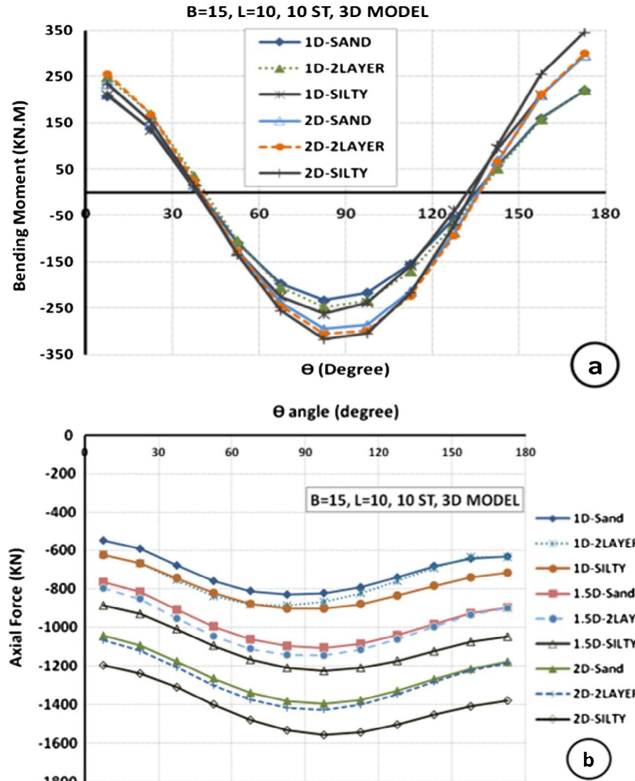 The effect of soil types on (a) induced bending moment and