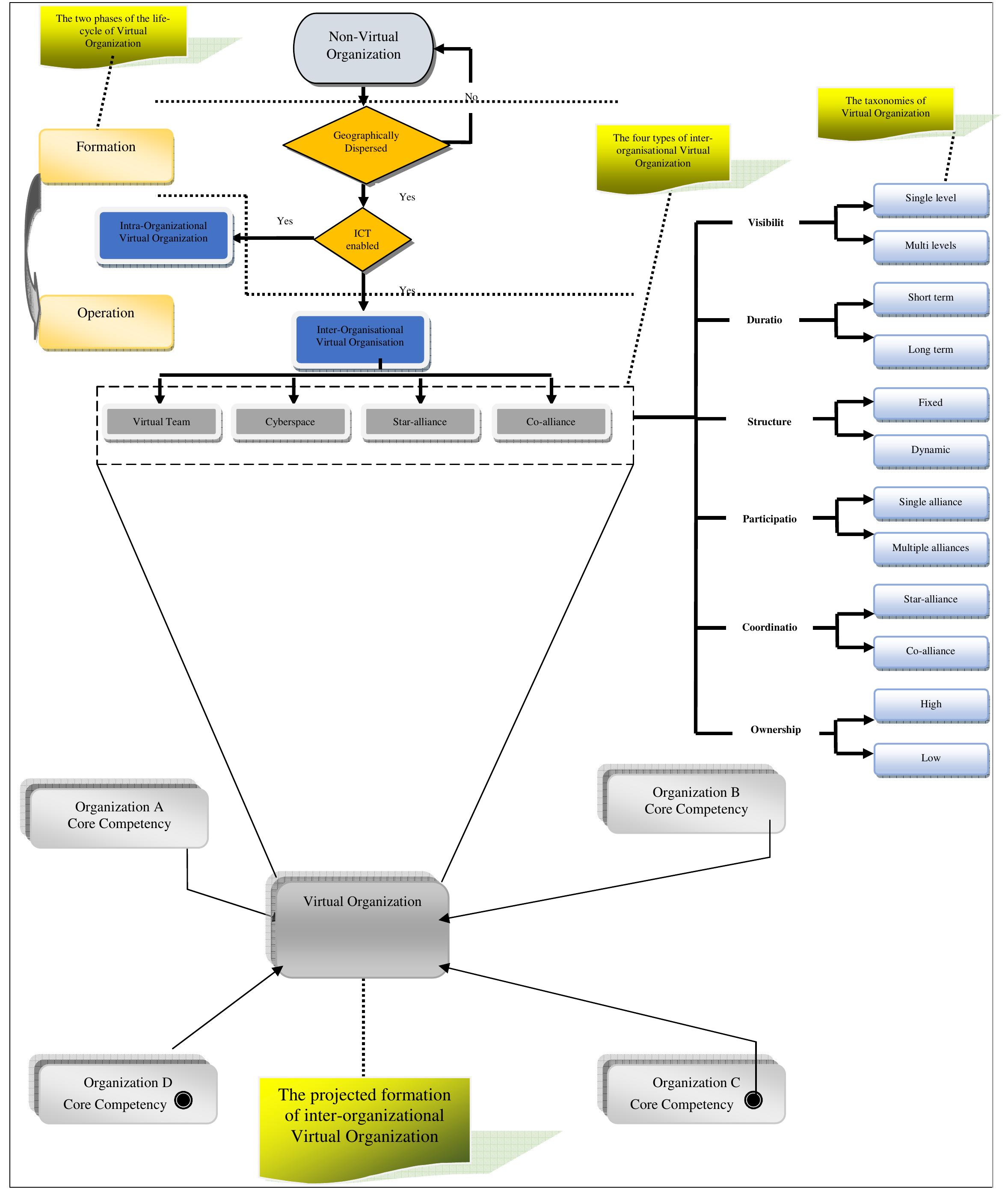 Vro Model (PDF) Virtual Organization: An Extensive Overview