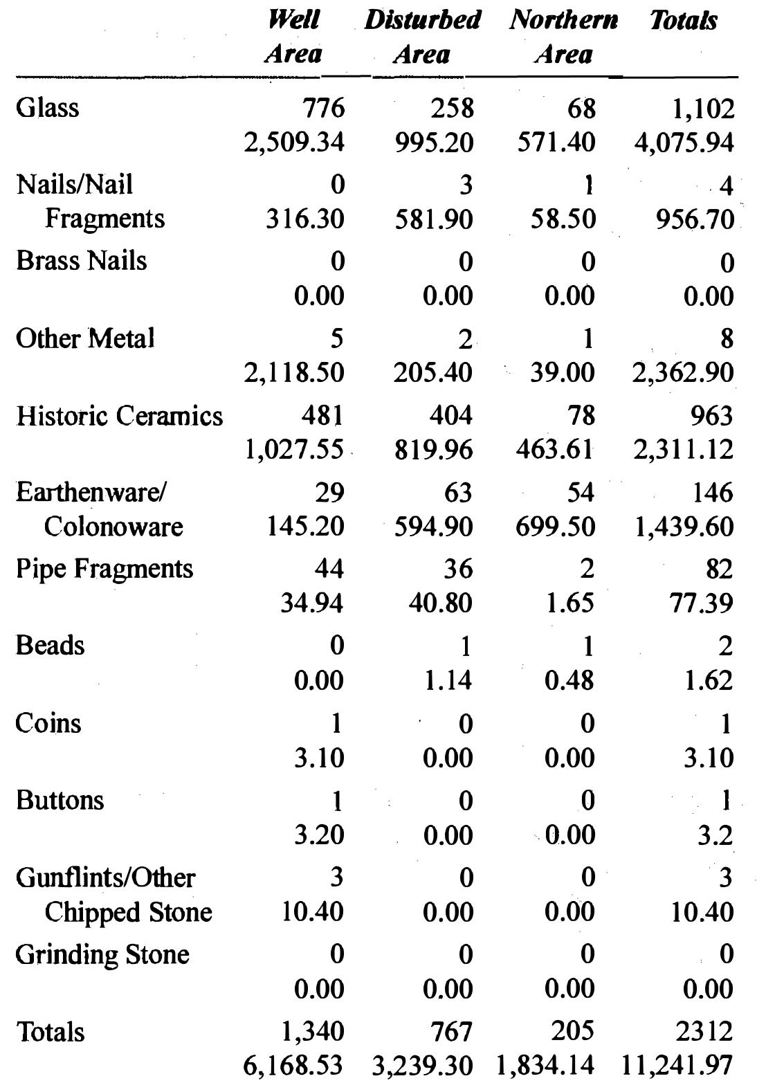 1 — tamarind tree bay: artifacts contents by subarea, count,