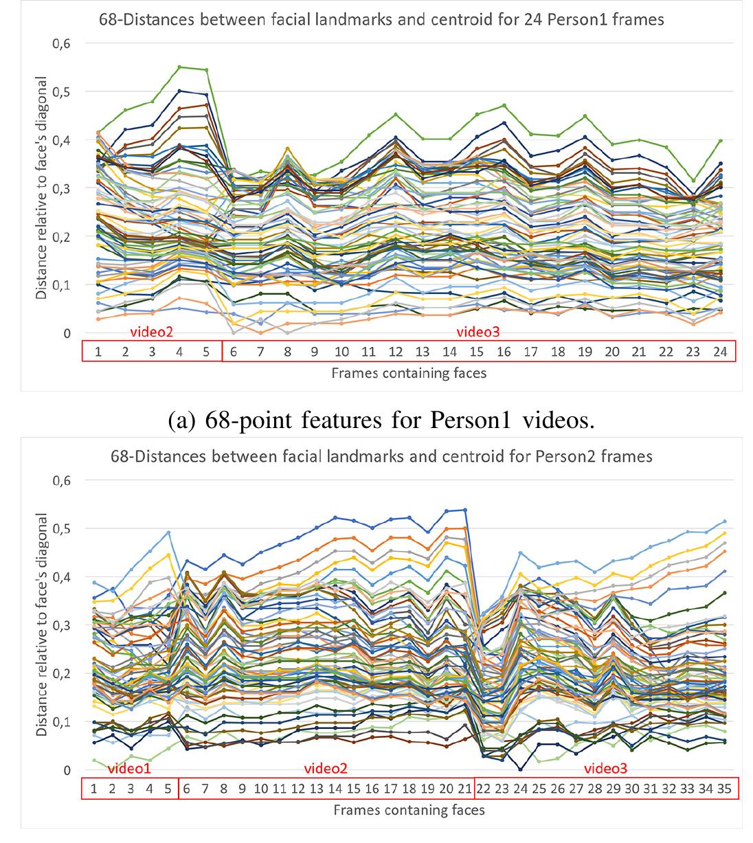 (PDF) A Comparison of Face Verification with Facial Landmarks and Deep ...