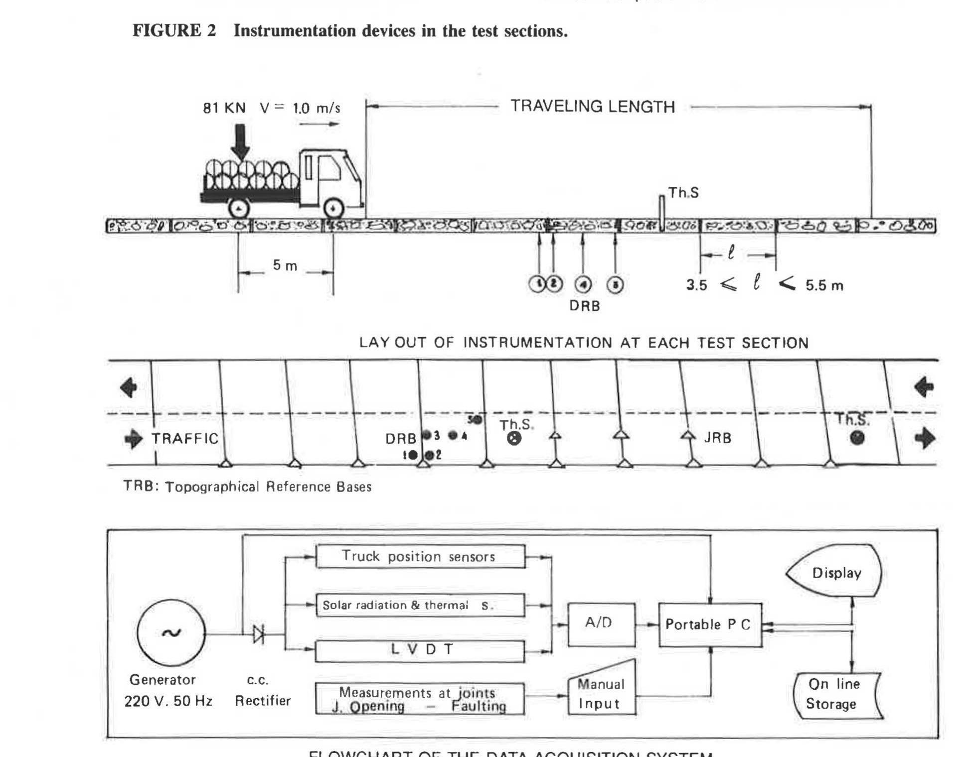 Schematic layout of instrumentation used.