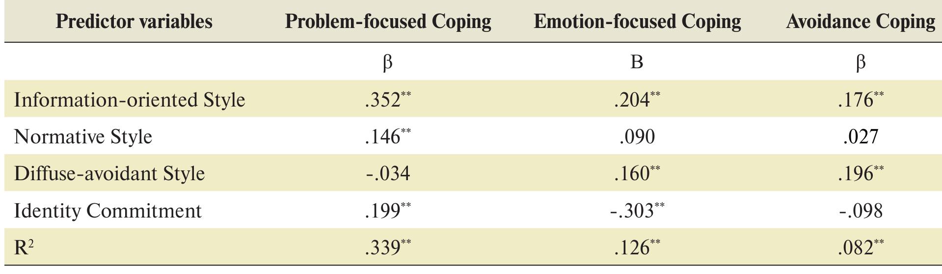 (PDF) Predicting identity styles and coping styles using self ...
