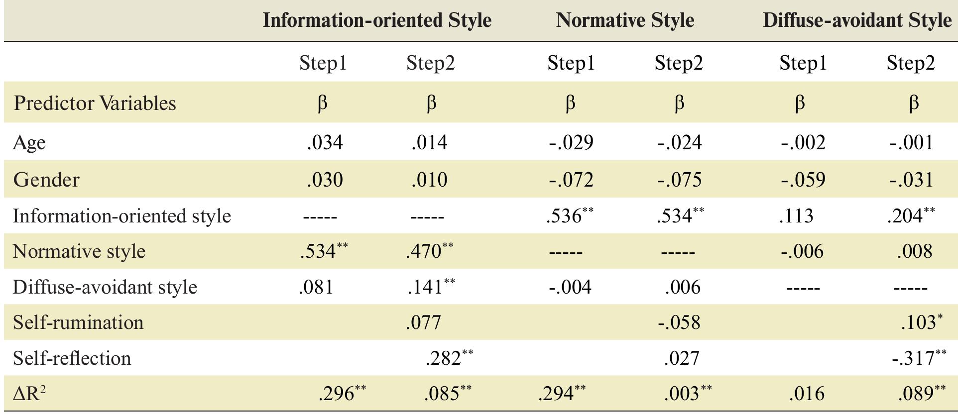 (PDF) Predicting identity styles and coping styles using self ...