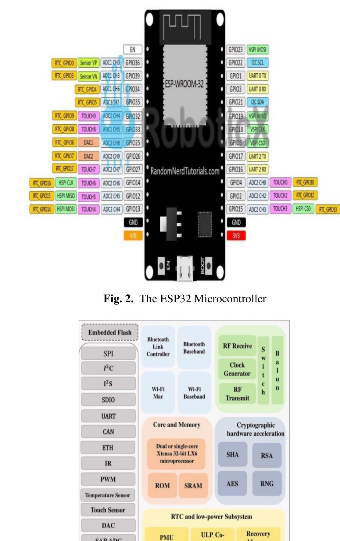 Figure 2 - Design and Implementation of Smart City