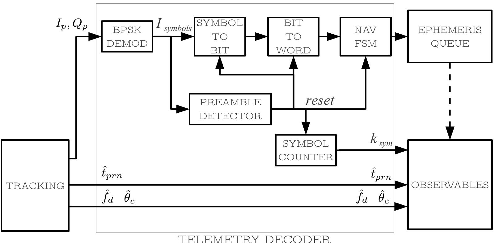General Telemetry System Block Diagram 15: gnss-sdr telemetry decoder module internal block