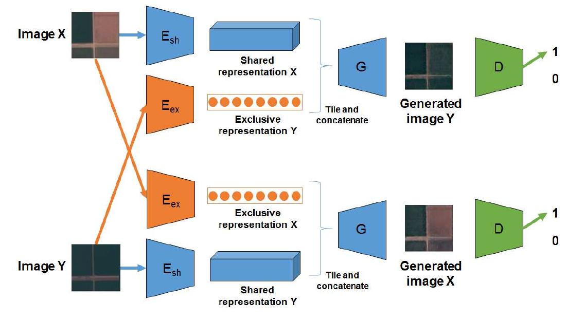 (PDF) Learning Disentangled Representations of Satellite Image Time Series